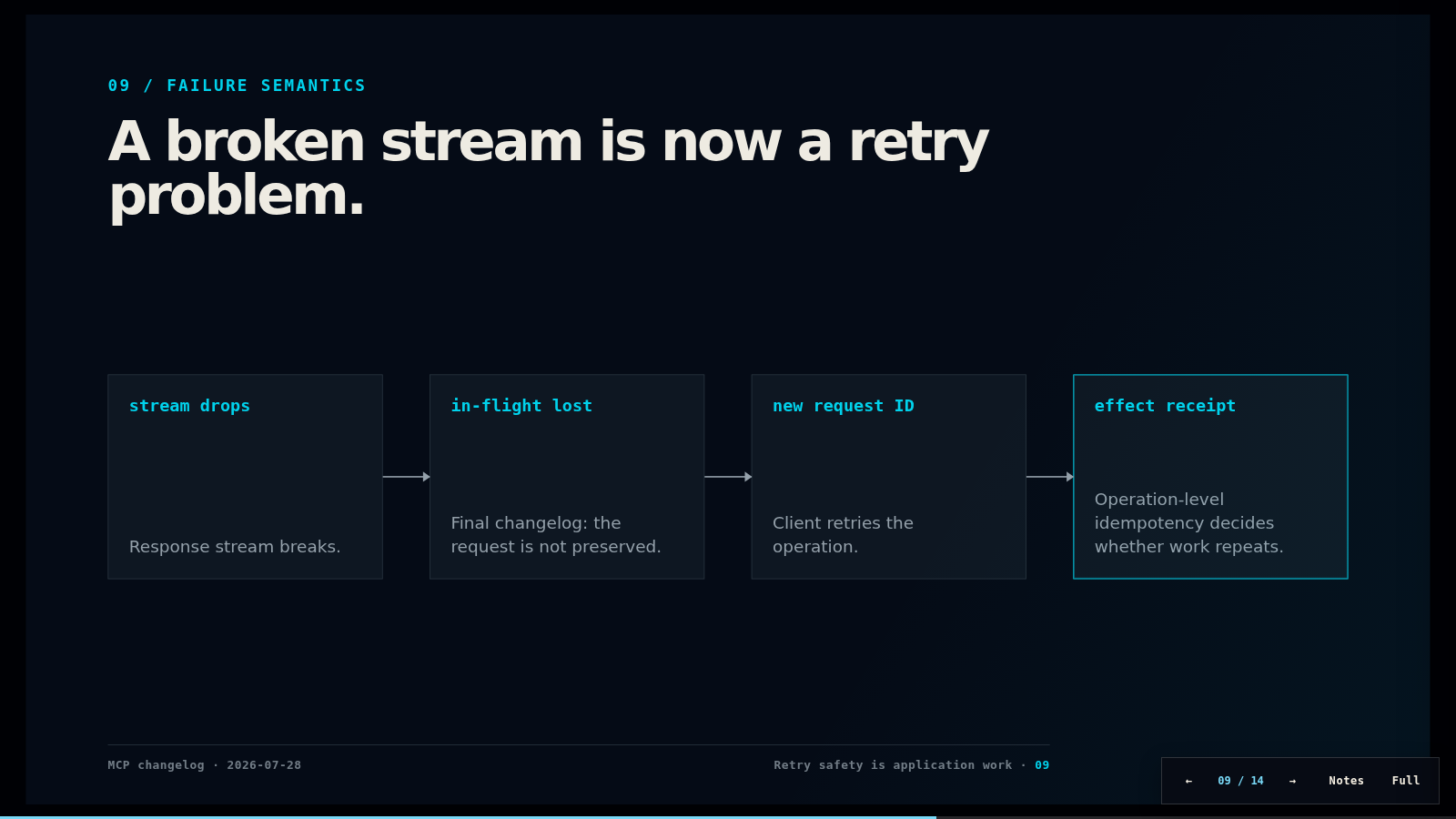 A stream drop turning an in-flight MCP operation into a new request that must recover through an effect receipt.