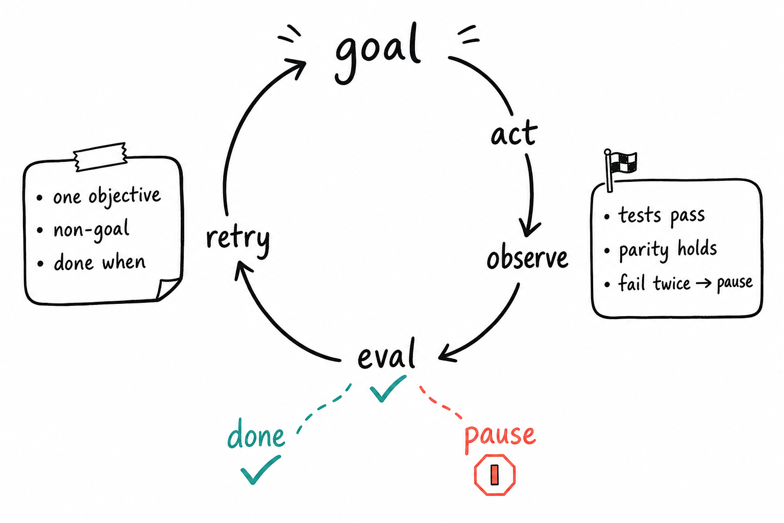 Depth-loop diagram for Codex /goal: objective, checkpoint, action, test/eval, retry, done or pause.