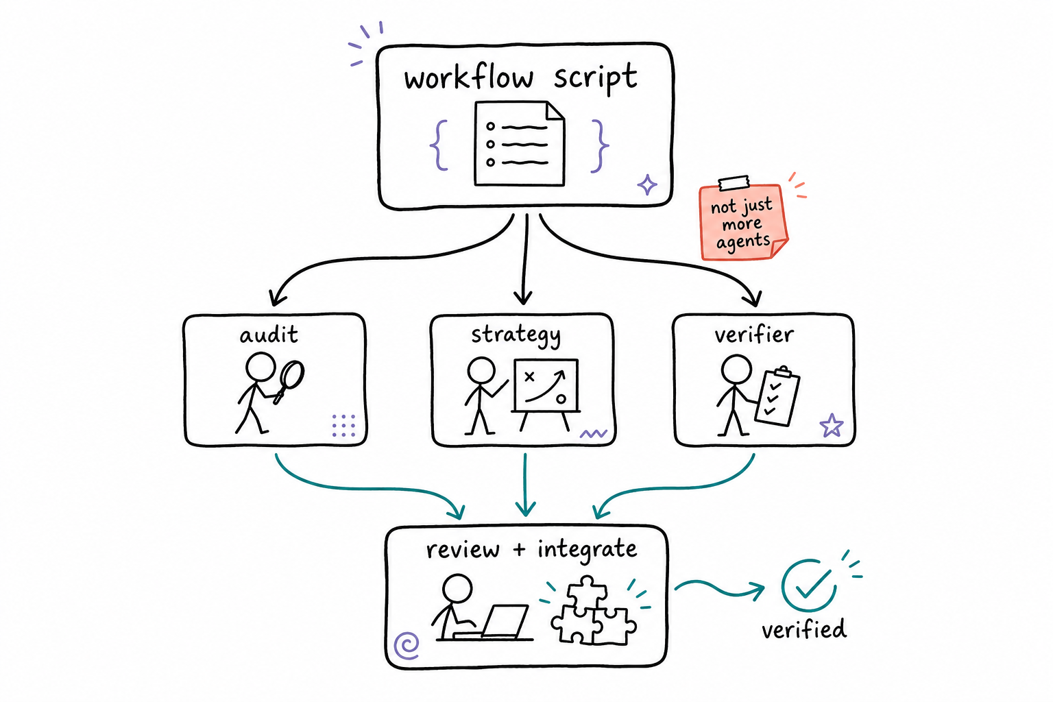 Width-loop diagram for Claude ultracode: dynamic workflow script fans out to subagents, then converges through review and integration.