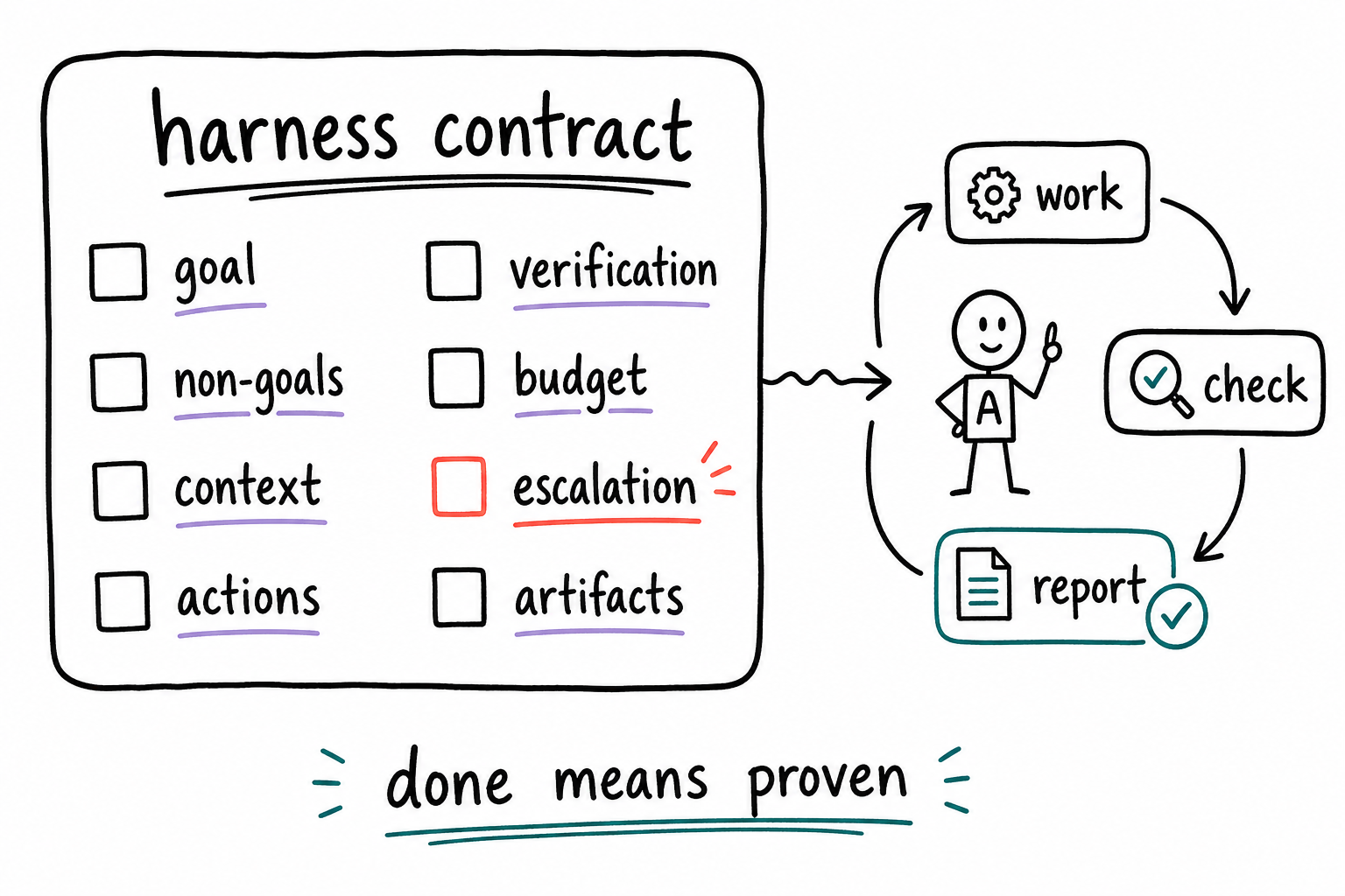 Minimum harness contract card feeding an agent loop: goal, non-goals, context, actions, verification, budget, escalation, artifacts.