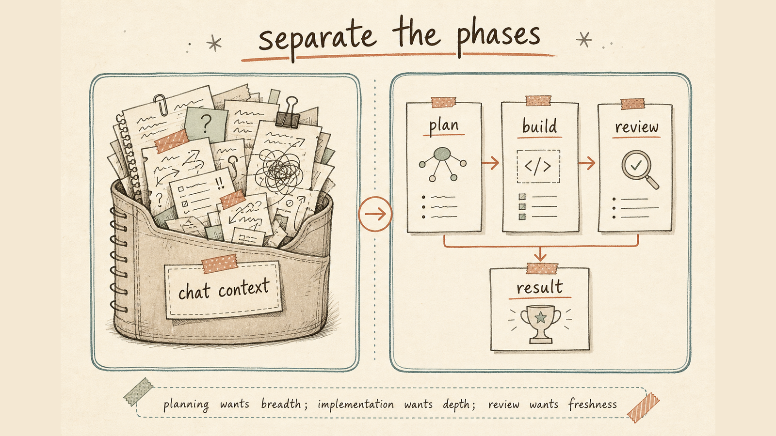 Comparison diagram showing a chat-loop runtime with all phases mixed in one context, versus a workflow runtime where the script owns state and phase boundaries.