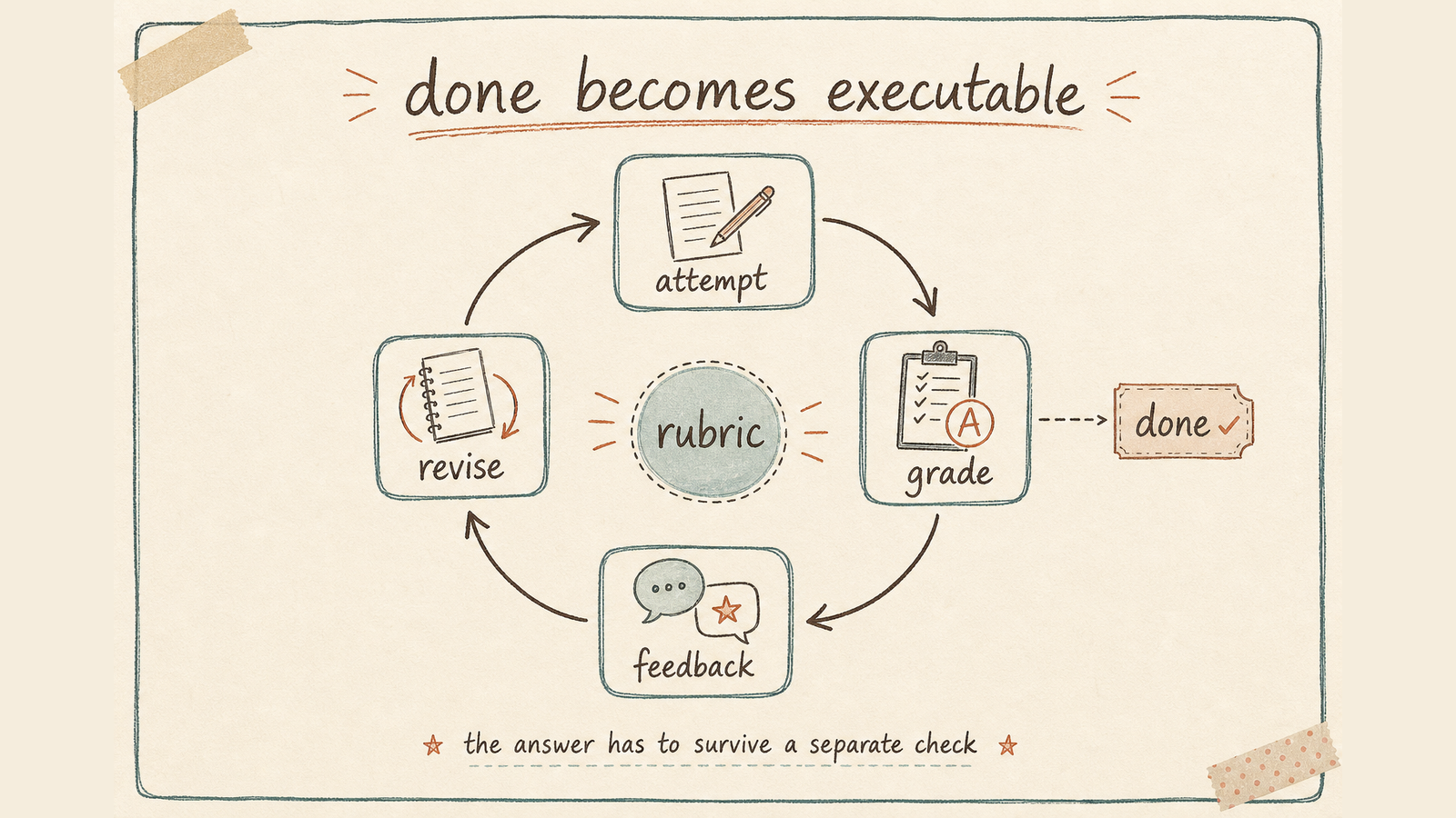Rubric loop diagram: attempt, grader, per-criterion feedback, revise, terminal verdict.