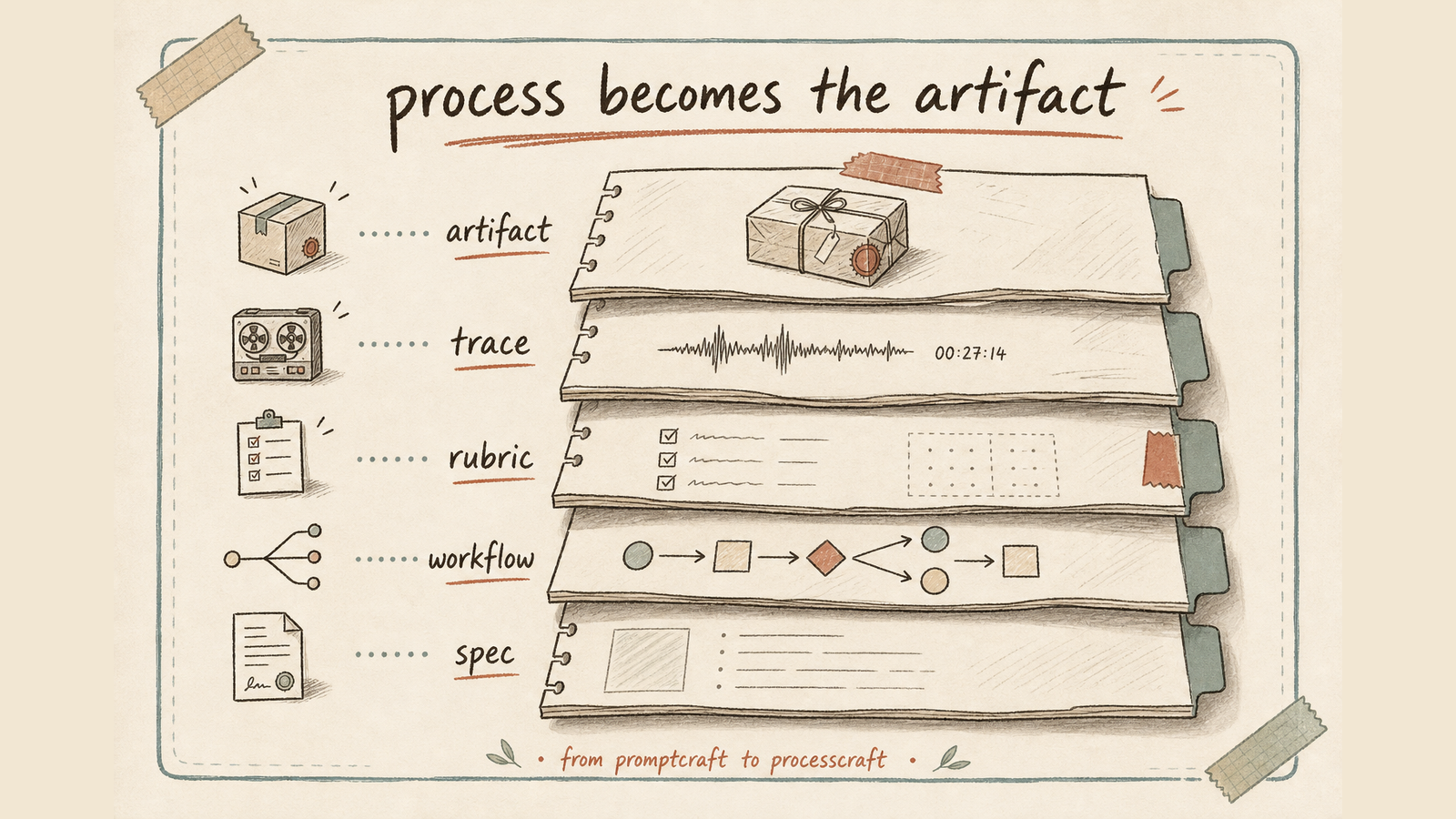 Layered map: spec, generated workflow, rubric, trace, artifact.